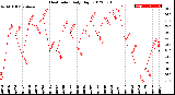 Milwaukee Weather Heat Index<br>Daily High