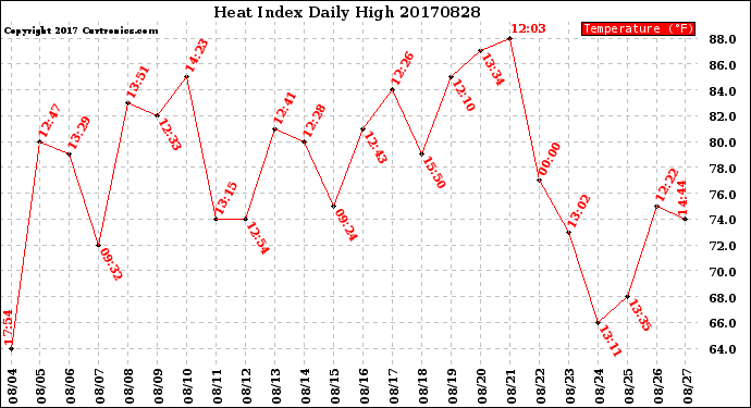 Milwaukee Weather Heat Index<br>Daily High