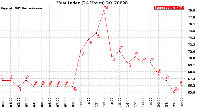 Milwaukee Weather Heat Index<br>(24 Hours)