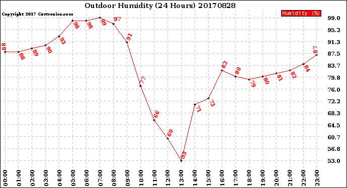 Milwaukee Weather Outdoor Humidity<br>(24 Hours)