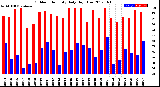 Milwaukee Weather Outdoor Humidity<br>Daily High/Low