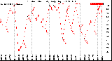 Milwaukee Weather Outdoor Humidity<br>Daily High