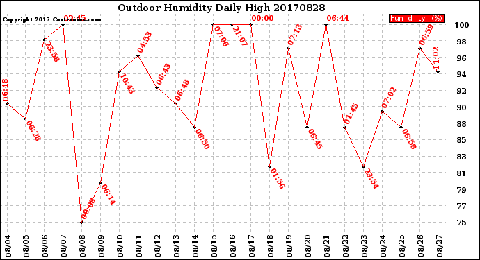 Milwaukee Weather Outdoor Humidity<br>Daily High