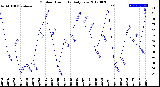 Milwaukee Weather Outdoor Humidity<br>Daily Low