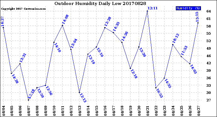 Milwaukee Weather Outdoor Humidity<br>Daily Low