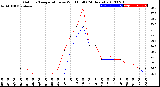 Milwaukee Weather Outdoor Temperature<br>vs Wind Chill<br>(24 Hours)