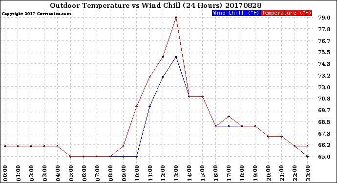 Milwaukee Weather Outdoor Temperature<br>vs Wind Chill<br>(24 Hours)