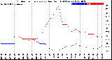 Milwaukee Weather Outdoor Temperature<br>vs Dew Point<br>(24 Hours)