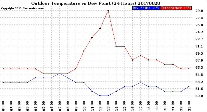 Milwaukee Weather Outdoor Temperature<br>vs Dew Point<br>(24 Hours)