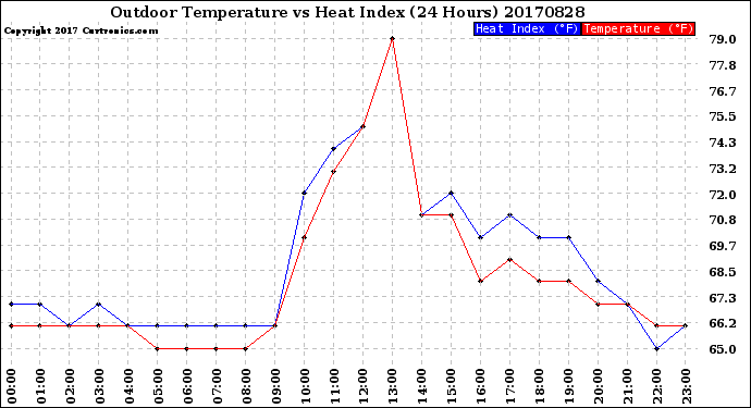 Milwaukee Weather Outdoor Temperature<br>vs Heat Index<br>(24 Hours)