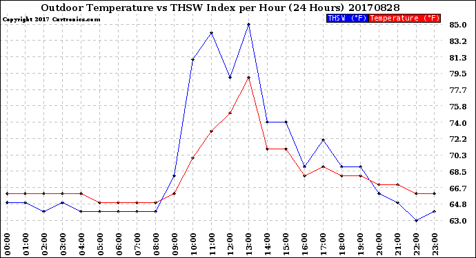 Milwaukee Weather Outdoor Temperature<br>vs THSW Index<br>per Hour<br>(24 Hours)