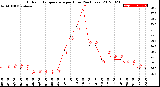 Milwaukee Weather Outdoor Temperature<br>per Hour<br>(24 Hours)