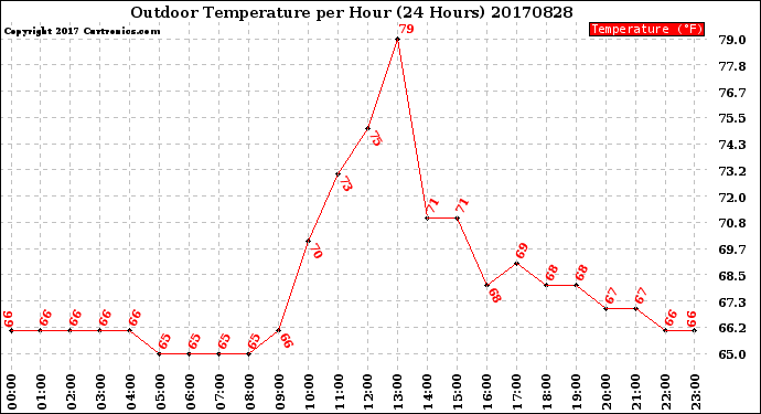 Milwaukee Weather Outdoor Temperature<br>per Hour<br>(24 Hours)