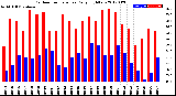 Milwaukee Weather Outdoor Temperature<br>Daily High/Low