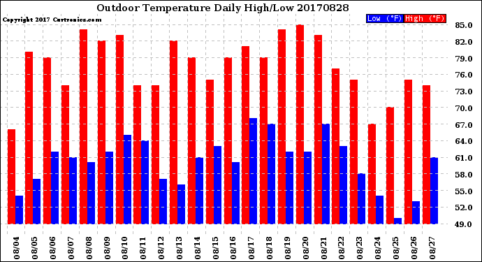 Milwaukee Weather Outdoor Temperature<br>Daily High/Low