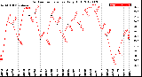 Milwaukee Weather Outdoor Temperature<br>Daily High