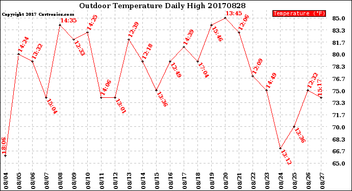 Milwaukee Weather Outdoor Temperature<br>Daily High