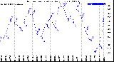 Milwaukee Weather Outdoor Temperature<br>Daily Low