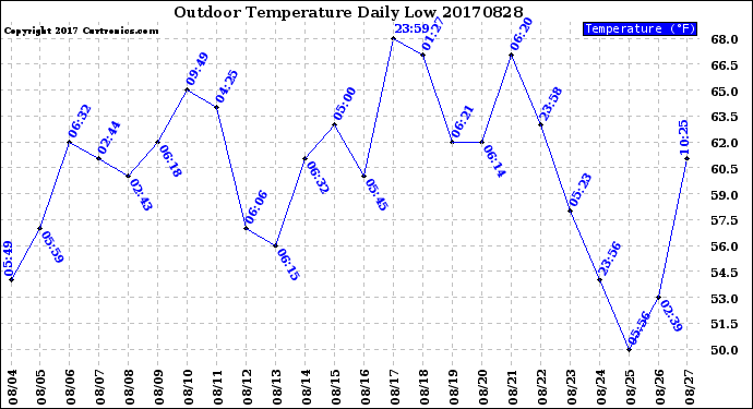 Milwaukee Weather Outdoor Temperature<br>Daily Low