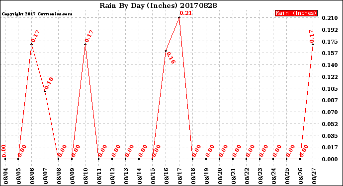 Milwaukee Weather Rain<br>By Day<br>(Inches)