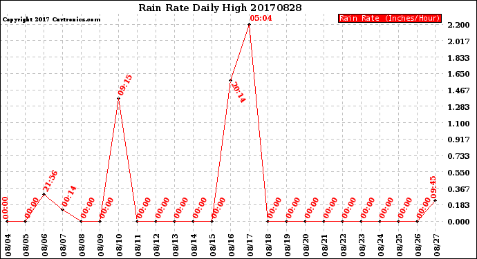 Milwaukee Weather Rain Rate<br>Daily High