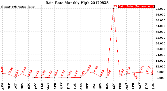 Milwaukee Weather Rain Rate<br>Monthly High