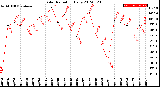 Milwaukee Weather Solar Radiation<br>Daily