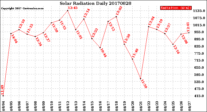 Milwaukee Weather Solar Radiation<br>Daily