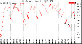 Milwaukee Weather THSW Index<br>Daily High