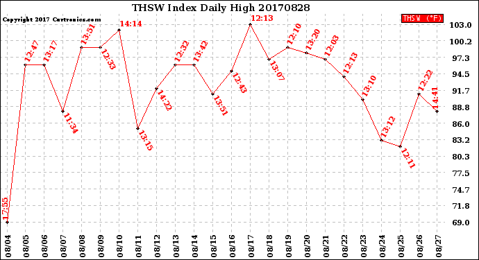 Milwaukee Weather THSW Index<br>Daily High