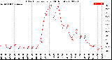 Milwaukee Weather THSW Index<br>per Hour<br>(24 Hours)