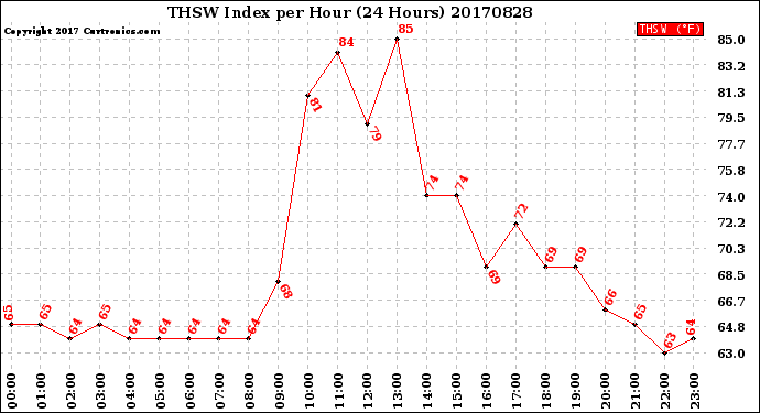 Milwaukee Weather THSW Index<br>per Hour<br>(24 Hours)