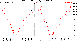 Milwaukee Weather THSW Index<br>Monthly High