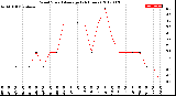 Milwaukee Weather Wind Speed<br>Average<br>(24 Hours)