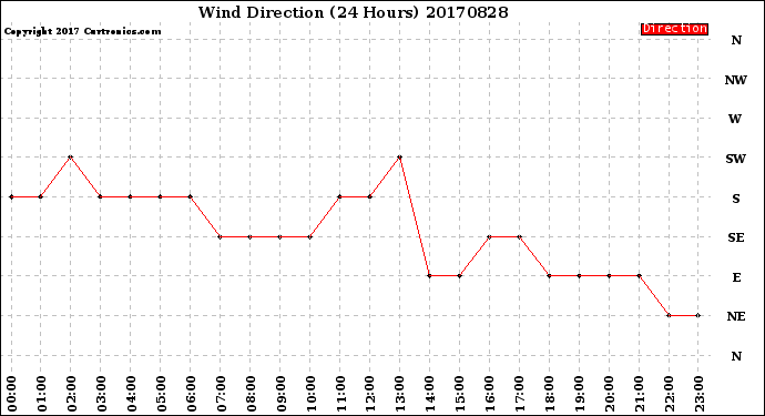 Milwaukee Weather Wind Direction<br>(24 Hours)