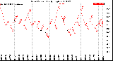 Milwaukee Weather Wind Speed<br>Daily High