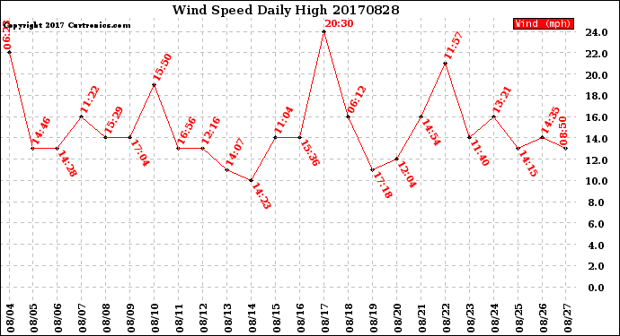 Milwaukee Weather Wind Speed<br>Daily High