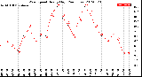 Milwaukee Weather Wind Speed<br>Hourly High<br>(24 Hours)