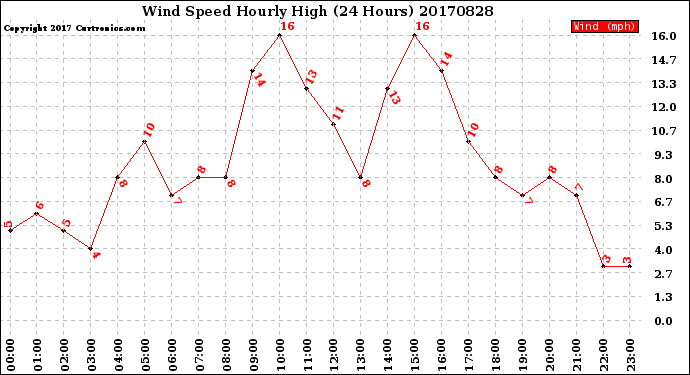 Milwaukee Weather Wind Speed<br>Hourly High<br>(24 Hours)