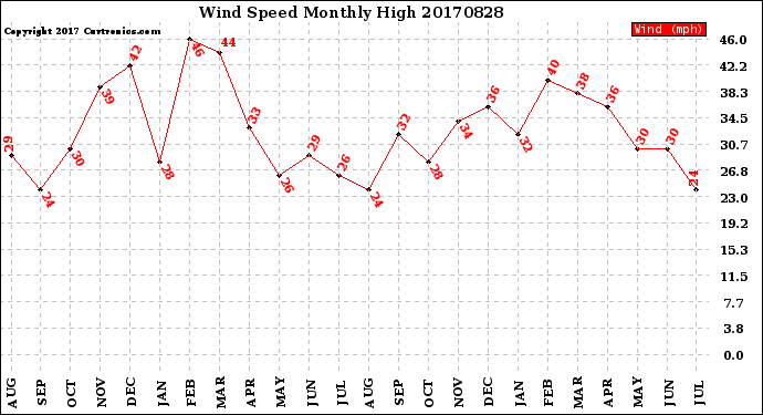 Milwaukee Weather Wind Speed<br>Monthly High