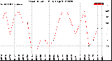 Milwaukee Weather Wind Direction<br>Daily High