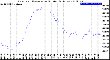 Milwaukee Weather Barometric Pressure<br>per Minute<br>(24 Hours)