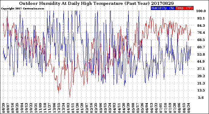 Milwaukee Weather Outdoor Humidity<br>At Daily High<br>Temperature<br>(Past Year)