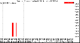 Milwaukee Weather Rain<br>per Minute<br>(Inches)<br>(24 Hours)