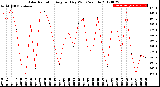 Milwaukee Weather Solar Radiation<br>Avg per Day W/m2/minute