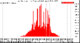 Milwaukee Weather Solar Radiation<br>per Minute<br>(24 Hours)