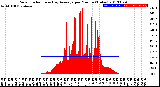 Milwaukee Weather Solar Radiation<br>& Day Average<br>per Minute<br>(Today)