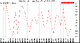 Milwaukee Weather Solar Radiation<br>per Day KW/m2