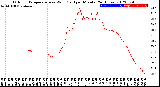 Milwaukee Weather Outdoor Temperature<br>vs Wind Chill<br>per Minute<br>(24 Hours)