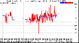 Milwaukee Weather Wind Direction<br>Normalized and Average<br>(24 Hours) (New)